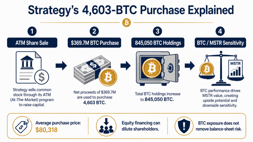 Strategy 4,603 BTC purchase and holdings explained