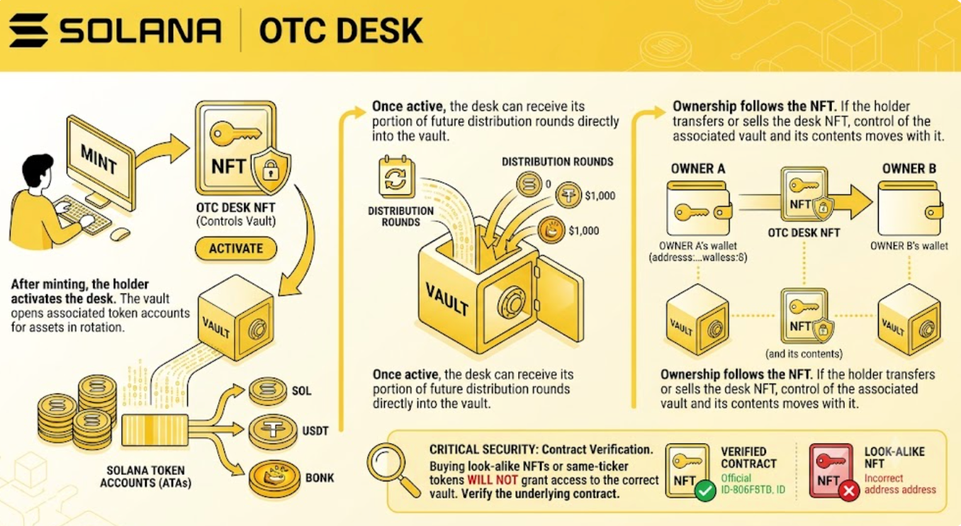 SolanaでのOTCデスクの仕組み