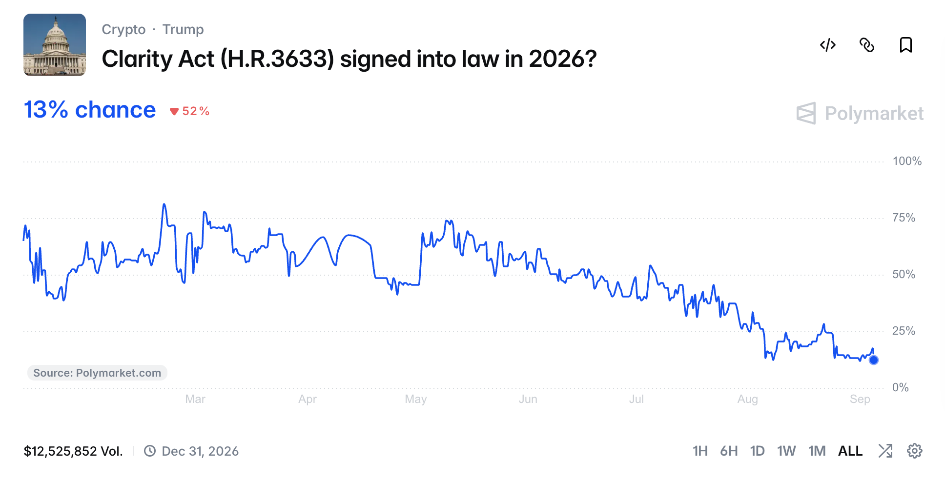CLARITY Act Polymarket odds
