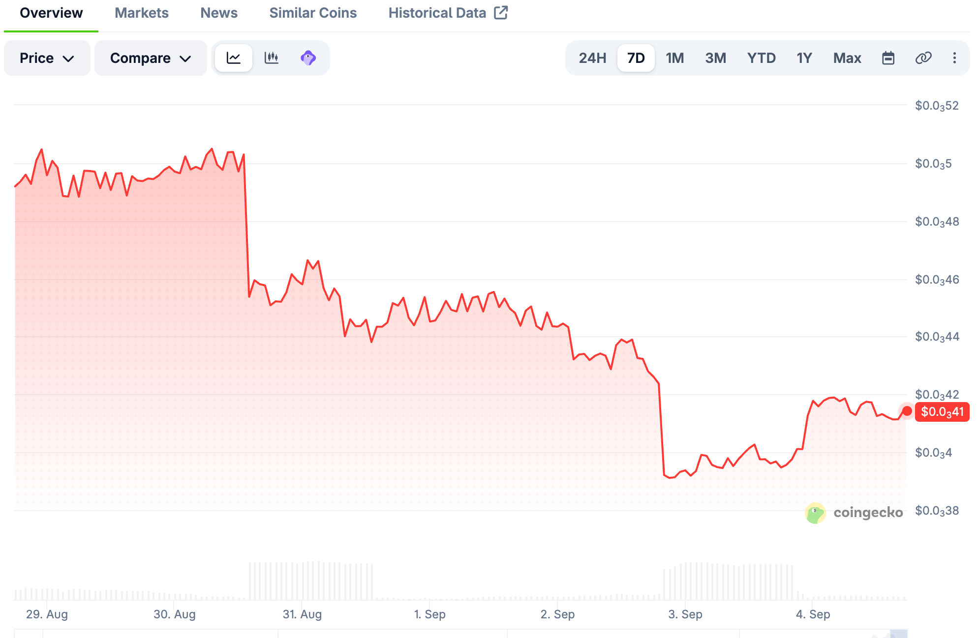 Touch Grass crypto price chart showing the separate Solana TOUCHGRASS asset