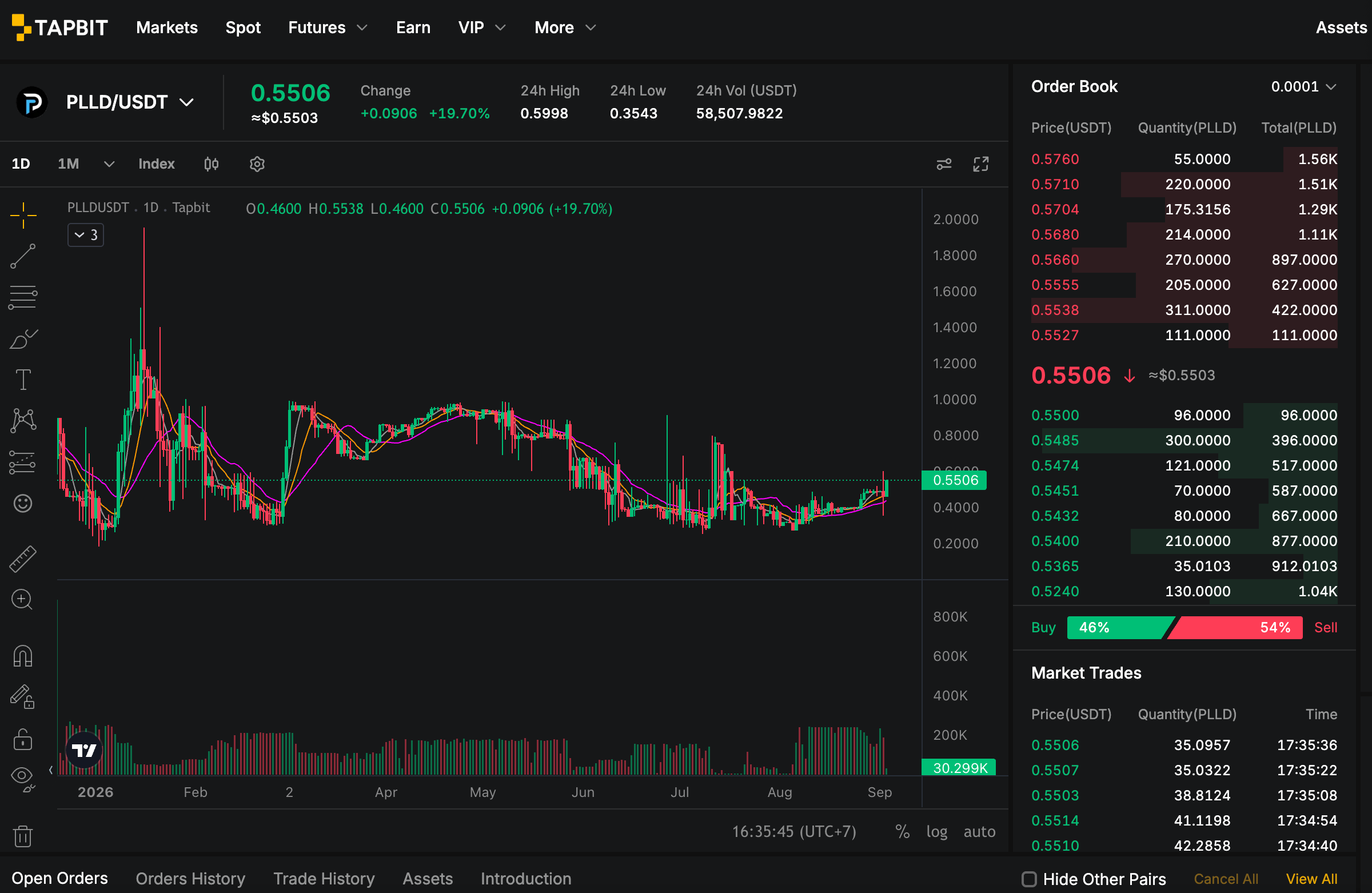 Tapbit 上的 PLLD/USDT 價格圖表和訂單簿