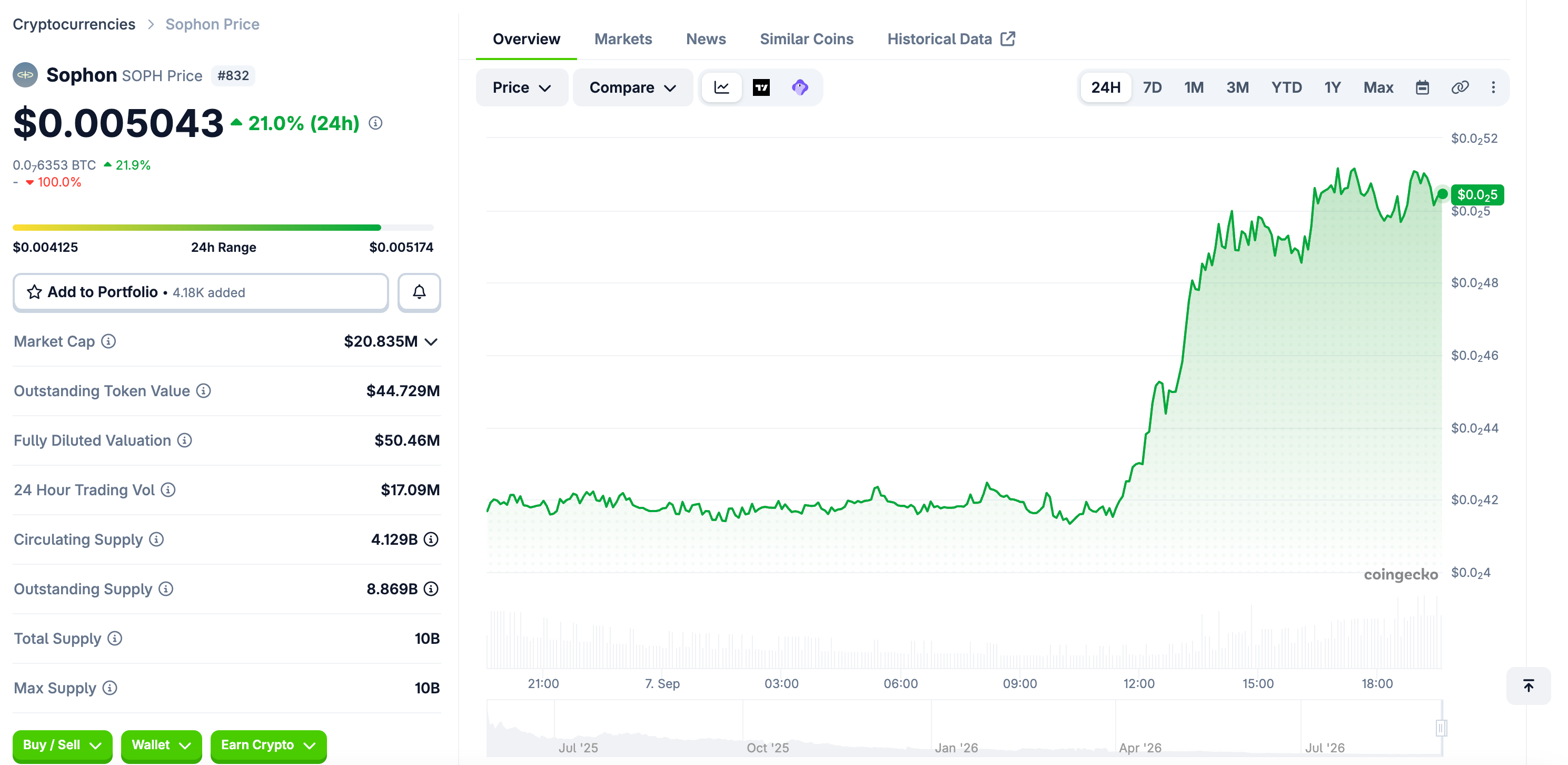 Цена SOPH выросла на 20% после прорыва канала выше $0,0050