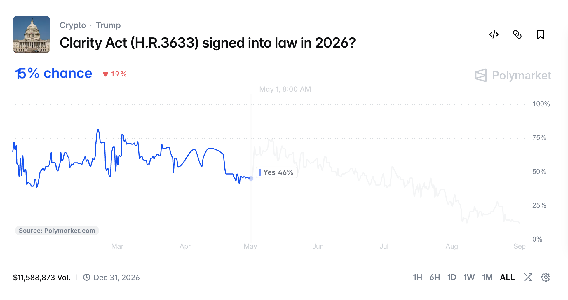 Вероятность по данным Polymarket, что Закон CLARITY будет подписан в закон в 2026 году
