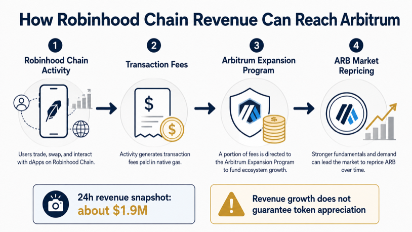 Comment les revenus de Robinhood Chain peuvent atteindre l'écosystème Arbitrum