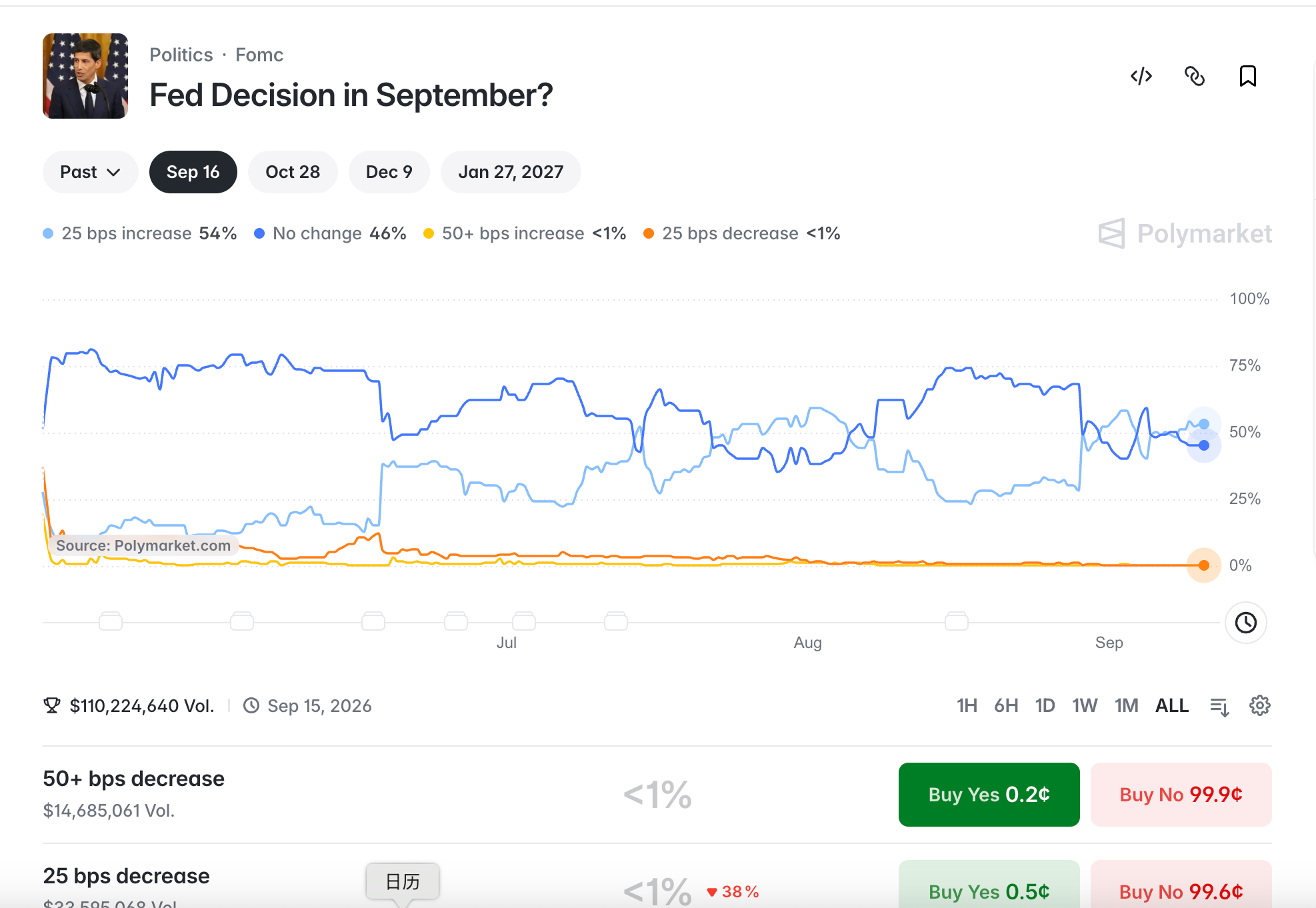 September Fed decision Polymarket odds