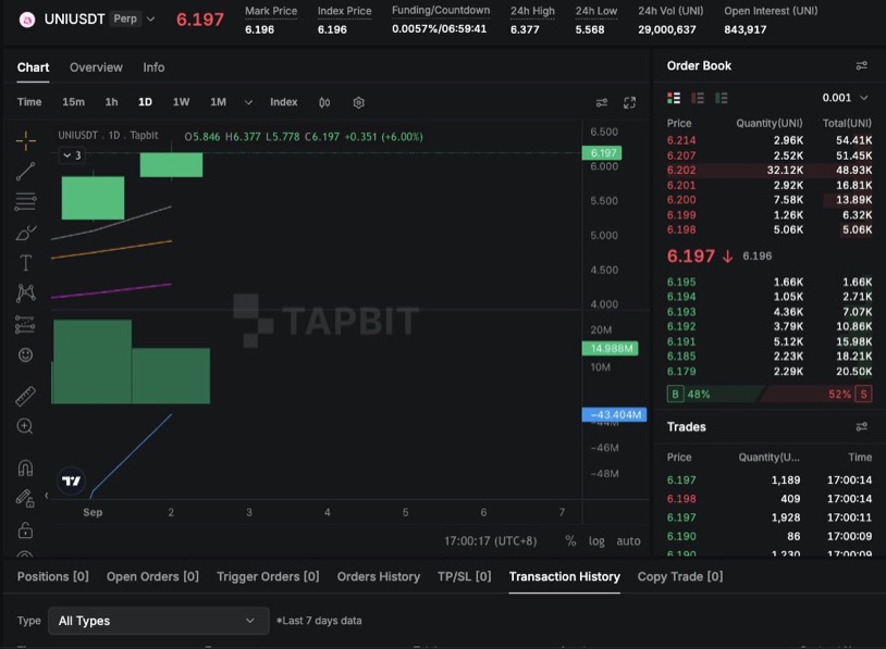 Graphique des futures perpétuels UNI-USDT de Tapbit et carnet d'ordres