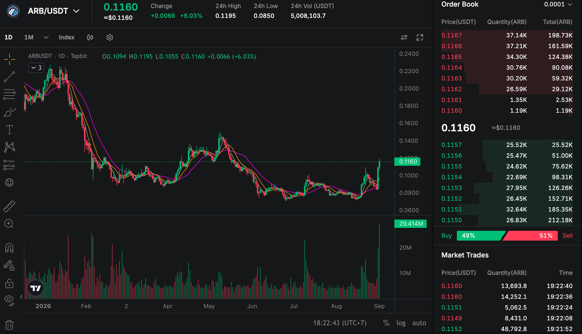 ARB Price Today