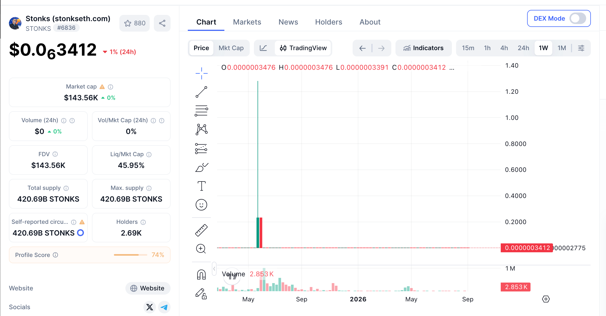 Grafico del prezzo del token STONKS